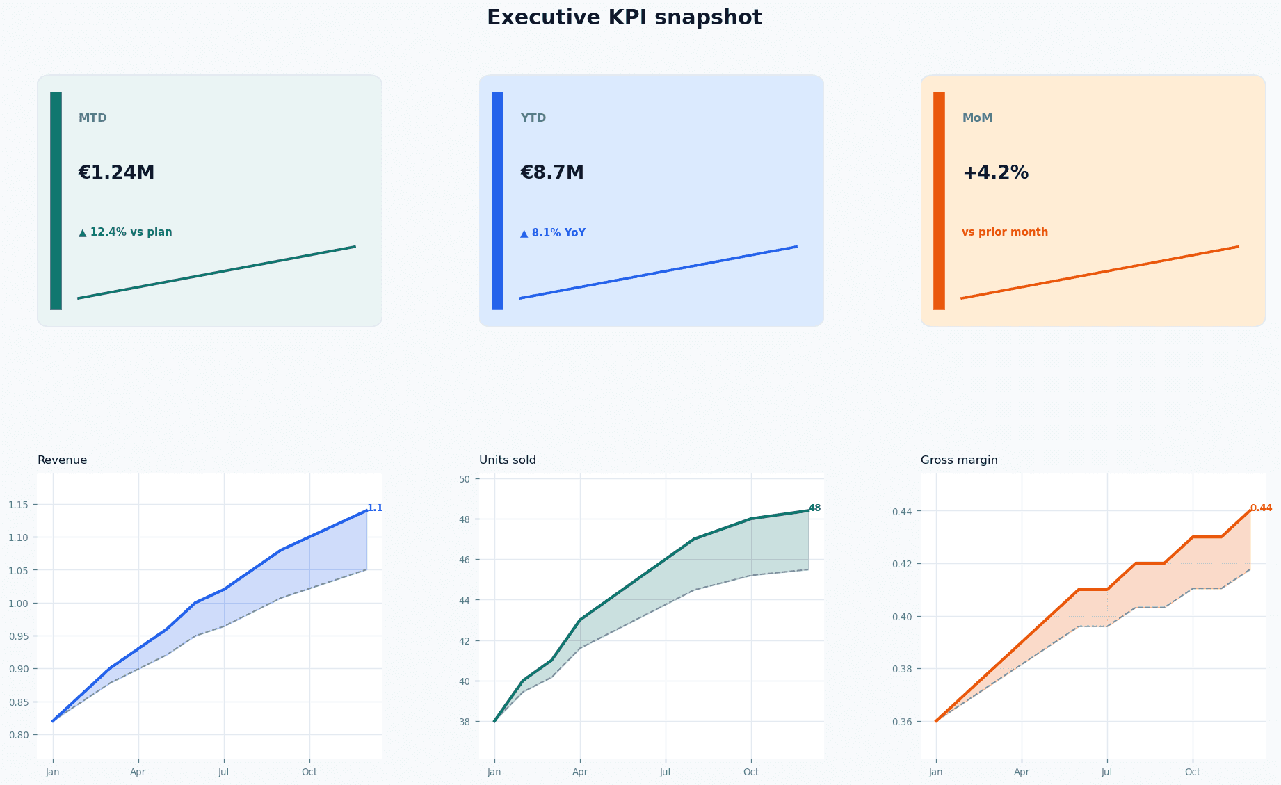 KPI Report sample chart